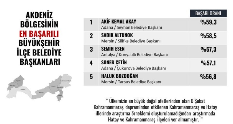 ALF Araştırması: “Seyhan Belediye Başkanı Akay en başarılı ilçe başkanı…”