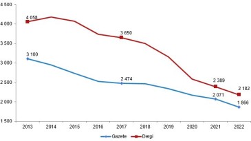 TÜİK istatistiklerine göre gazete ve dergi sayısı %9,2 azaldı