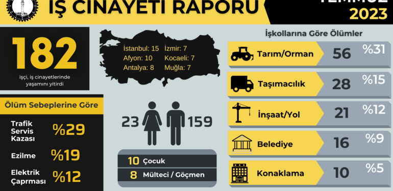 2023 yılının ilk yedi ayında en az 1051 işçi hayatını kaybetti