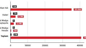 “2022’de en az 40 bin 536 içeriğe erişim engeli getirildi”
