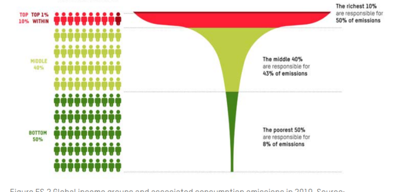 Oxfam raporu: “Doğayı en çok kirleten zengin kesim, iklim değişikliğinden etkilenmiyor”