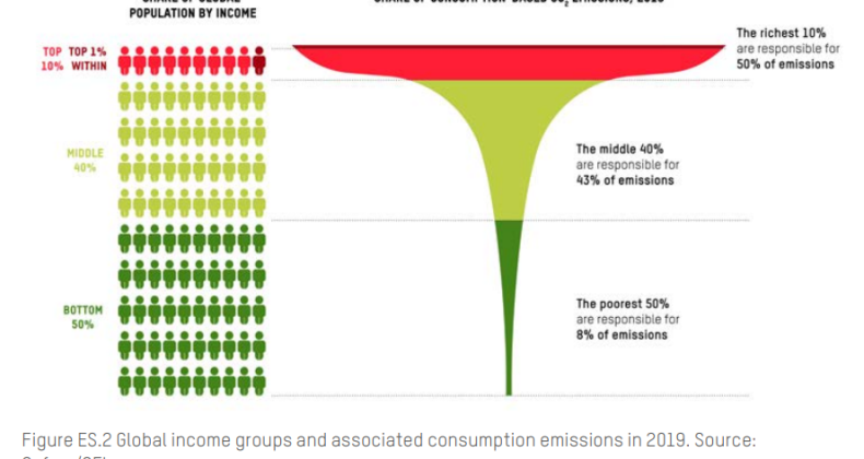 Oxfam raporu: “Doğayı en çok kirleten zengin kesim, iklim değişikliğinden etkilenmiyor”