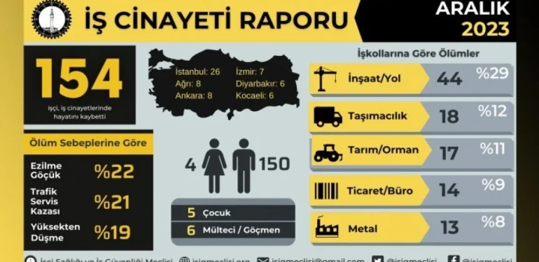 İSİG: Aralık’ta 154 İşçi İş Cinayetlerinde Hayatını Kaybetti