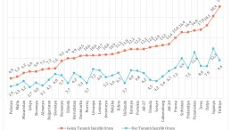 “Türkiye geniş tanımlı işsizlikte Avrupa Şampiyonu”