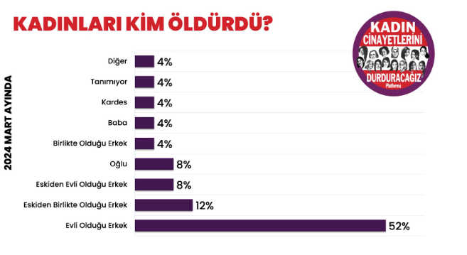 KCDP raporu: Erkekler 25 kadını daha öldürdü