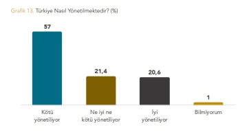 İktidara güven dibe vurdu: “Ülke kötü yönetiliyor”