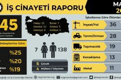 İş cinayetleri sürüyor: Mart ayında en az 145 işçi hayatını kaybetti