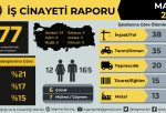 Mayıs ayında 177’den fazla işçi hayatını kaybetti
