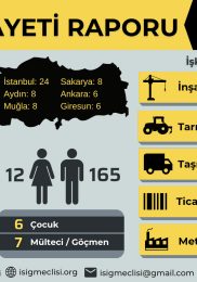 Mayıs ayında 177’den fazla işçi hayatını kaybetti
