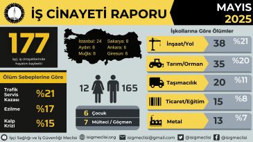 Mayıs ayında 177’den fazla işçi hayatını kaybetti