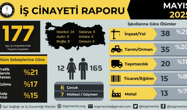 Mayıs ayında 177’den fazla işçi hayatını kaybetti